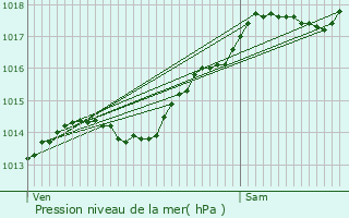 Graphe de la pression atmosphrique prvue pour Santenay