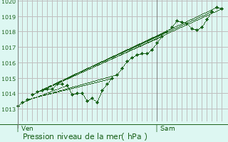 Graphe de la pression atmosphrique prvue pour Blot