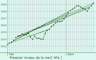 Graphe de la pression atmosphrique prvue pour Blessey