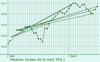 Graphe de la pression atmosphrique prvue pour Cleyzieu