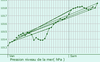 Graphe de la pression atmosphrique prvue pour Antheuil