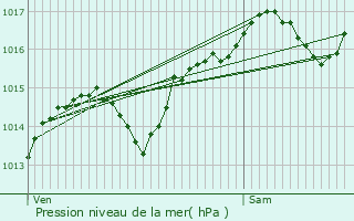 Graphe de la pression atmosphrique prvue pour Belmont