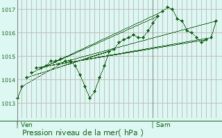 Graphe de la pression atmosphrique prvue pour Virieu