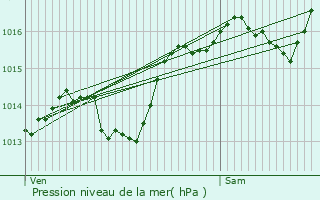 Graphe de la pression atmosphrique prvue pour Saint-Cierge-sous-le-Cheylard