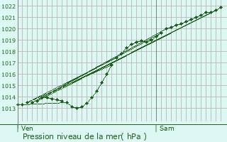 Graphe de la pression atmosphrique prvue pour Haillicourt