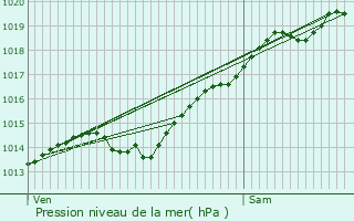 Graphe de la pression atmosphrique prvue pour Nicey