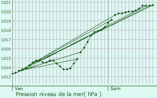 Graphe de la pression atmosphrique prvue pour Chevincourt