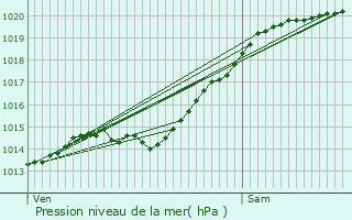 Graphe de la pression atmosphrique prvue pour Saint-Gengoulph