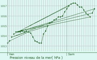 Graphe de la pression atmosphrique prvue pour Versailleux