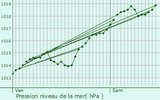 Graphe de la pression atmosphrique prvue pour Grosbois-en-Montagne