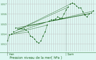 Graphe de la pression atmosphrique prvue pour Clonas-sur-Varze