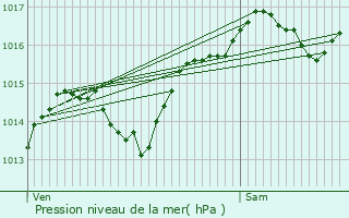 Graphe de la pression atmosphrique prvue pour Hauterives
