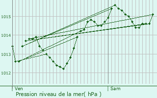 Graphe de la pression atmosphrique prvue pour Causse-de-la-Selle