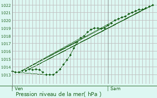 Graphe de la pression atmosphrique prvue pour Thiennes