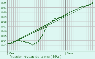 Graphe de la pression atmosphrique prvue pour Divion