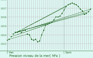 Graphe de la pression atmosphrique prvue pour Perrex