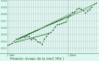 Graphe de la pression atmosphrique prvue pour Touillon