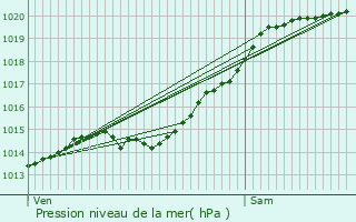 Graphe de la pression atmosphrique prvue pour Orly-sur-Morin