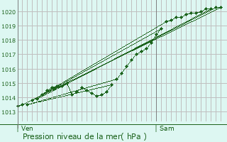 Graphe de la pression atmosphrique prvue pour Marolles