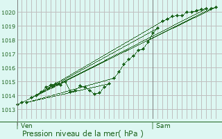 Graphe de la pression atmosphrique prvue pour Rouvres-en-Multien