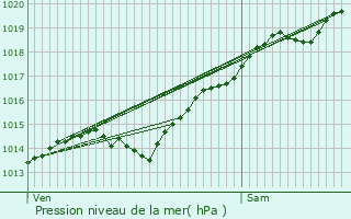 Graphe de la pression atmosphrique prvue pour Planay