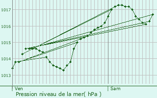 Graphe de la pression atmosphrique prvue pour Fontaines-Saint-Martin