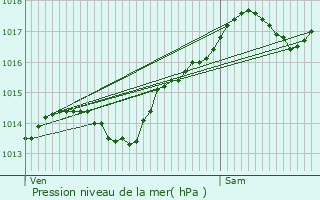 Graphe de la pression atmosphrique prvue pour Pont-de-Veyle