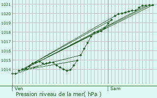 Graphe de la pression atmosphrique prvue pour Monchy-Humires