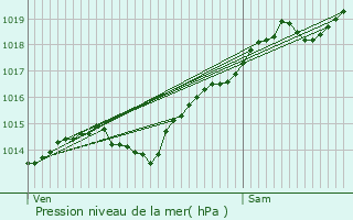 Graphe de la pression atmosphrique prvue pour Pouillenay