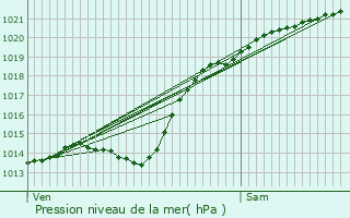Graphe de la pression atmosphrique prvue pour Forceville