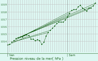 Graphe de la pression atmosphrique prvue pour Clamerey