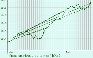 Graphe de la pression atmosphrique prvue pour Foissy