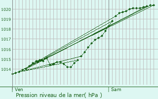 Graphe de la pression atmosphrique prvue pour Ocquerre