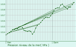 Graphe de la pression atmosphrique prvue pour Marcigny-sous-Thil