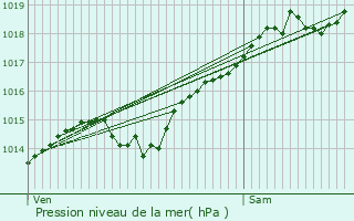 Graphe de la pression atmosphrique prvue pour Diancey