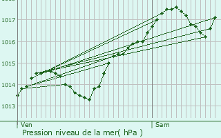 Graphe de la pression atmosphrique prvue pour Trvoux