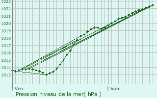 Graphe de la pression atmosphrique prvue pour Saint-Omer