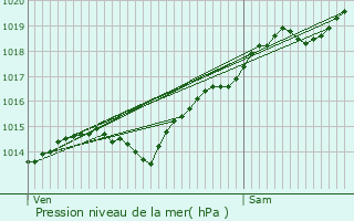 Graphe de la pression atmosphrique prvue pour Montigny-Montfort