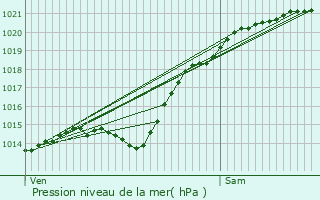 Graphe de la pression atmosphrique prvue pour Montdidier