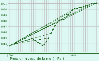 Graphe de la pression atmosphrique prvue pour Courcelles-payelles