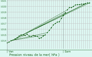 Graphe de la pression atmosphrique prvue pour Coulommes
