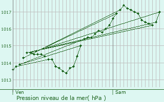 Graphe de la pression atmosphrique prvue pour Brignais