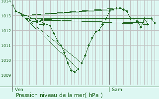 Graphe de la pression atmosphrique prvue pour Lizires