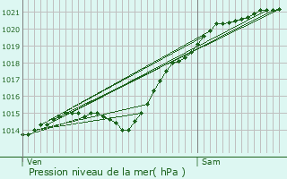 Graphe de la pression atmosphrique prvue pour Catenoy