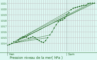 Graphe de la pression atmosphrique prvue pour Aumont-en-Halatte