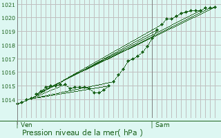 Graphe de la pression atmosphrique prvue pour Magny-le-Hongre
