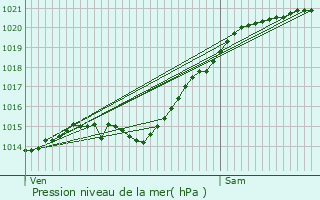 Graphe de la pression atmosphrique prvue pour Ver-sur-Launette