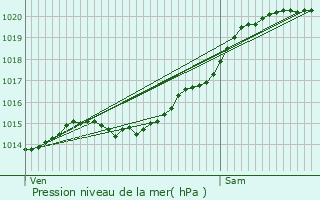 Graphe de la pression atmosphrique prvue pour Vanvill