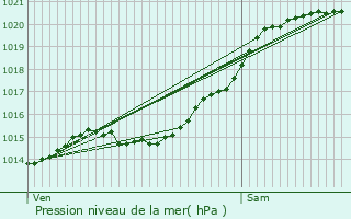 Graphe de la pression atmosphrique prvue pour Beauvoir