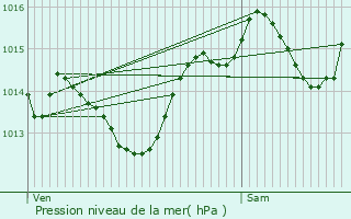 Graphe de la pression atmosphrique prvue pour Gignac